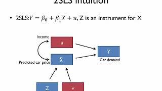 Two Stage Least Squares (2SLS)