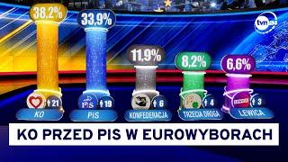 Koalicja Obywatelska wygrywa wybory do Parlamentu Europejskiego (wyniki exit poll) @TVN24
