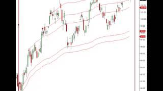 Midas Support and Resistance Curves - Daytrading, Swing and Position