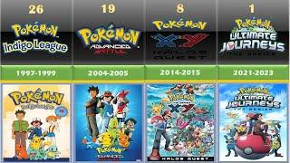 Pokémon TV series in Chronological Order [1997-2023]