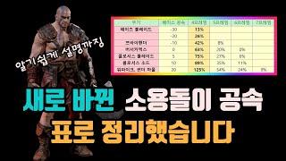 디아블로2 레저렉션 새로바뀐 소용돌이 4프레임(6연타) 요구 공속을 알기쉽게 설명하였습니다/ diablo2 resurrected