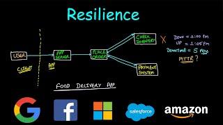 Resiliency | System Design