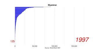 Myanmar GDP per capita current US$ position by year