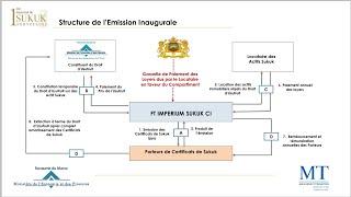 Sukuk : une première émission réussie