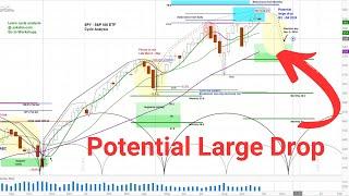 US Stock Market - S&P 500 SPY | Price Projections & Timing | Cycle and Chart Analysis | VIX FEZ HYG