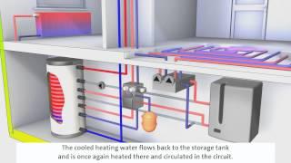 System Gas-/Öl-Brennwerttechnik mit Solarthermie