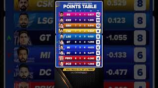 ipl points table after match 37  || ipl 2024 ||