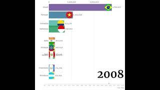 World Green Coffee Production Ranking(1961~2019)