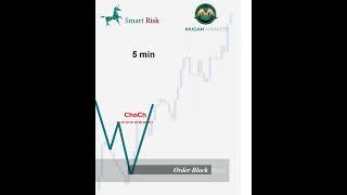 Order Block in Order Block Trading setup