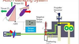 Propeller Auto Feathering System