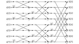 DSP Lecture 11: Radix-2 Fast Fourier Transforms