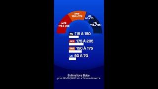 Résultats législatives: le NFP en tête du second tour, selon une estimation Elabe