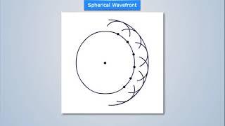 Huygens' Principle | Antenna & Wave Propagation