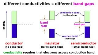 Conductivity and Semiconductors