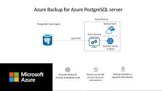 How to backup Azure PostgreSQL with long term retention using Azure Backup