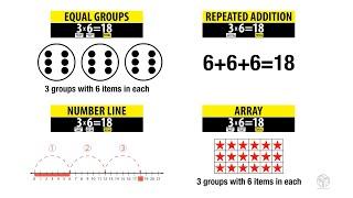 Multiplication Strategies: Equal Groups, Repeated Addition, Number Line, and Array. Grade 3