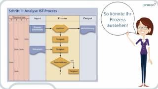 Die 4-Schritte-Methode im #Prozessmanagement!