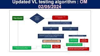 I-TECH India RDLS | Comprehensive Guidance on Viral Load Testing in PLHIV under NACP | 02-07-2024