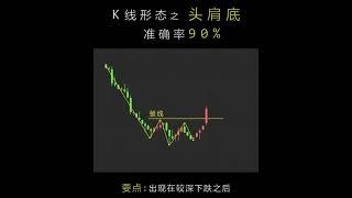 k线形态之「头肩底」当市场经历一段较深的下跌后出现这样的形态，要小心，这叫头肩底它的出现代表下跌的动能已经衰竭，随时可能出现强烈的上涨