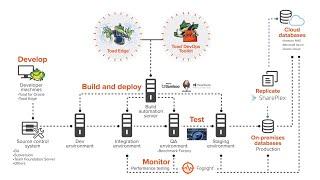 How to Integrate Database into Your DevOps Infrastructure