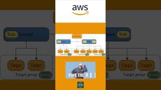 AWS Load Balancers ELB ALB NLB GLB CLB Tutorial for Amazon Cloud Developers