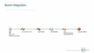Dell Boomi Essentials - 01 AtomSphere Basics