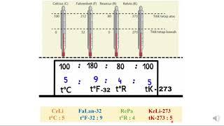 Konversi Skala SUHU kelas 7