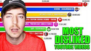 Most Disliked YouTube Videos 2010 - 2023