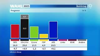 18-Uhr-Prognose der ARD zur Bundestagswahl 2025 #tagesschau #bundestagswahl #tagesschau