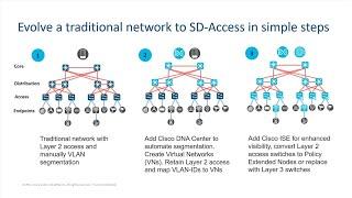 Cisco SD-Access: Upgrade Paths from Layer 2 to Zero Trust Architecture How to Demo