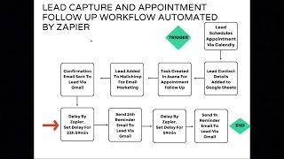 Automate Lead Capture & Appointment Follow-Up with Zapier: Workflow Tutorial