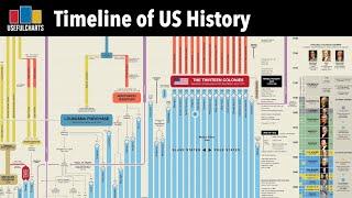 Timeline of US History