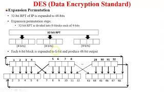 DES Algorithm | Working of DES Algorithm | DES Encryption Process | Data Encryption Standard