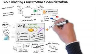 What is IGA (Identity Governance and Administration)?