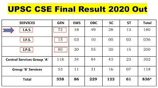 UPSC CSE 2020 Final Result out | IAS 2020 Final Result released | UPSC IAS final result 2020 out now