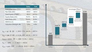 How to fix a broken value bridge (private equity)