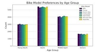 Python Data Analysis: Exploring Bike Model Trends Across Age Groups