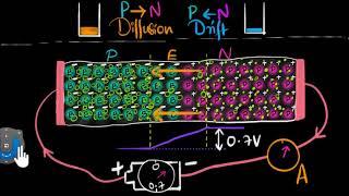 Forward biasing a PN junction | Class 12 (India) | Physics | Khan Academy