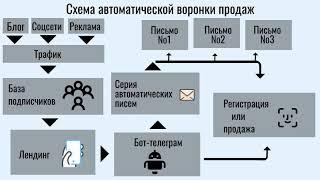 Автоматическая воронка продаж