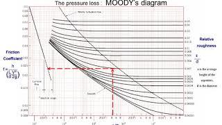 Instrumentation:  The Pressure Loss