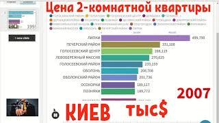 СТАТИСТИКА ЦЕН 2-КОМНАТНОЙ КВАРТИРЫ В КИЕВЕ 2007-2020