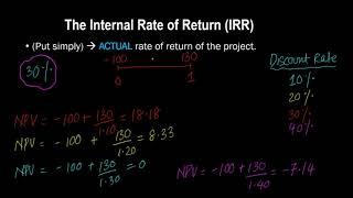 Internal Rate of Return (IRR): The Fundamental Concept | Part 1 of 2