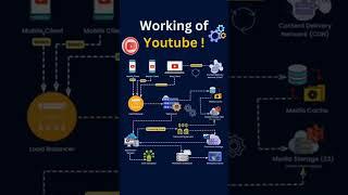 Working of YouTube | YouTube Algorithm