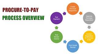 SAP Procure-to-Pay Process Overview