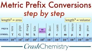 Metric Unit Prefix Conversions: How to Convert Metric System Prefixes | Crash Chemistry Academy