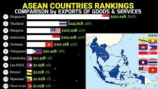 ASEAN countries ranked by Imports of good & services 1969-2021