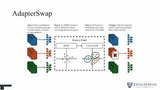 AdapterSwap: Continuous Training of LLMs with Data Removal and Access-Control Guarantees