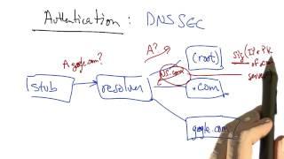 DNSSEC