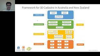 FIG 3D cadastres 2021 Session 3: 3D LA Country developments - I