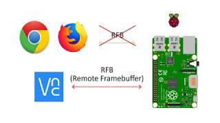 Raspberry pi 4 remote connection via any webbrowser